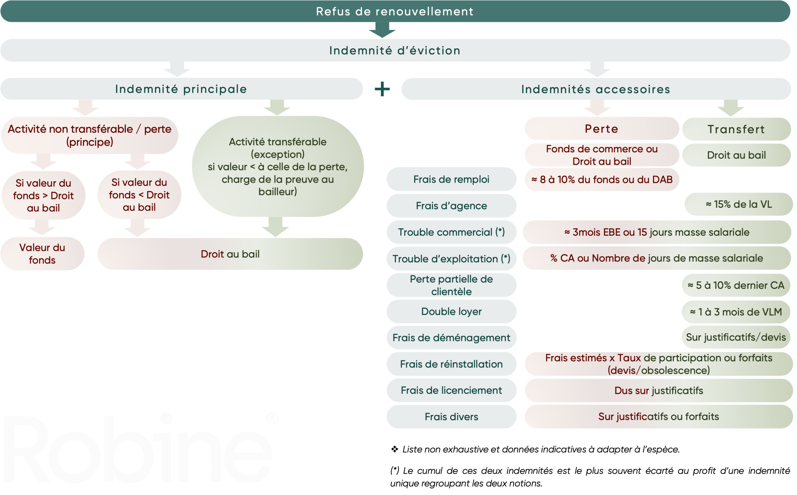 Mécanique de l&rsquo;indemnité d&rsquo;éviction