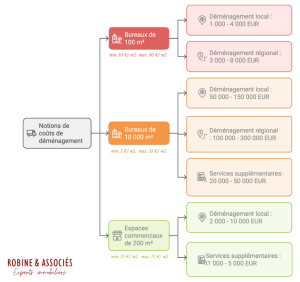 Ratios des coûts de déménagement - ROBINE ET ASSOCIES