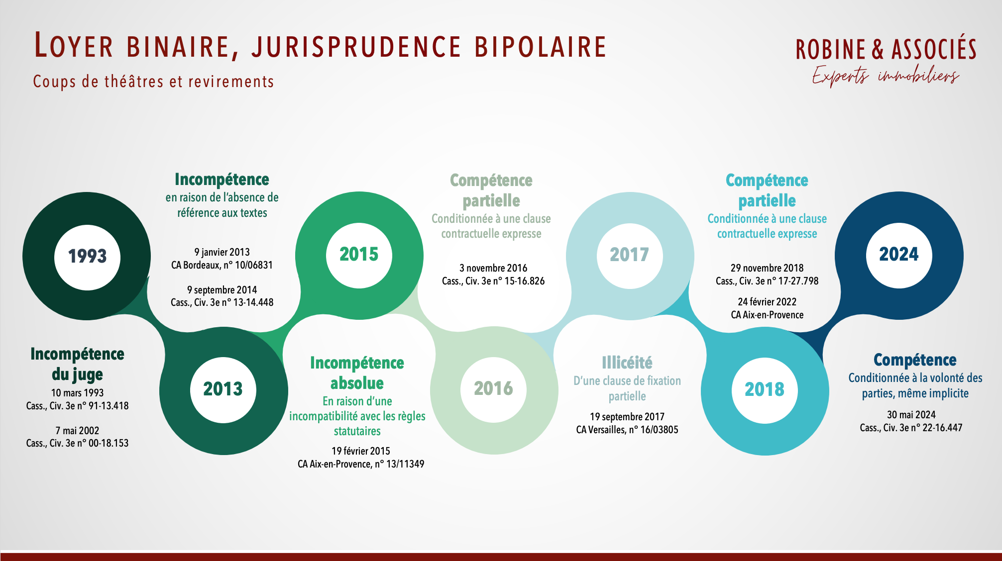 Loyer binaire, jurisprudence bipolaire